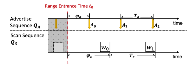 Blender: Toward Practical Simulation Framework for BLE Neighbor Discovery